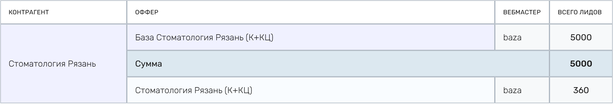 Сводка по базе и целевым контактам в партнёрском кабинете