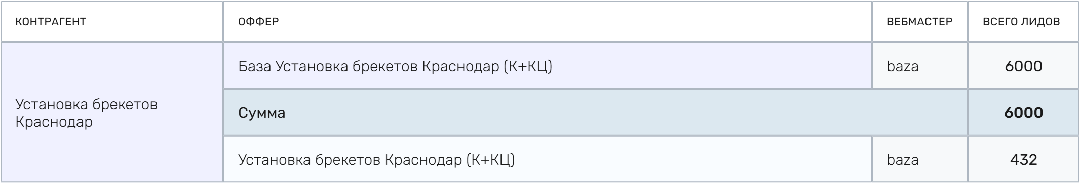 Сводка по базе и целевым контактам в партнёрском кабинете