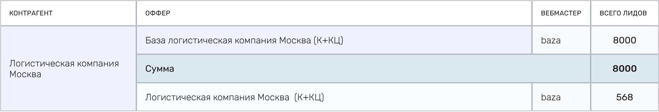 Сводка по базе и целевым контактам в партнёрском кабинете