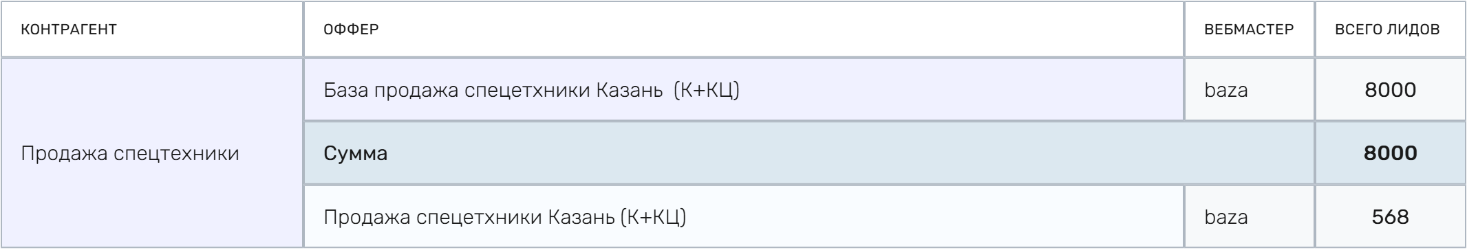 Сводка по базе и целевым компаниям в партнёрском кабинете