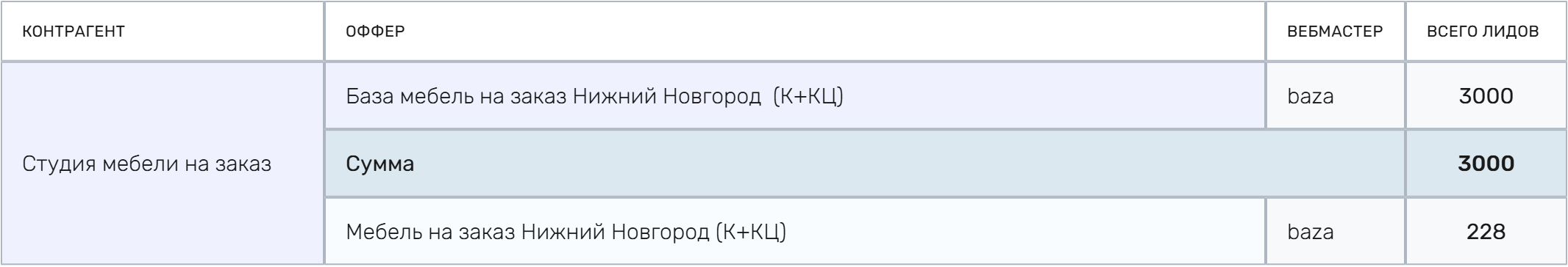 Сводка по базе и целевым контактам в партнёрском кабинете