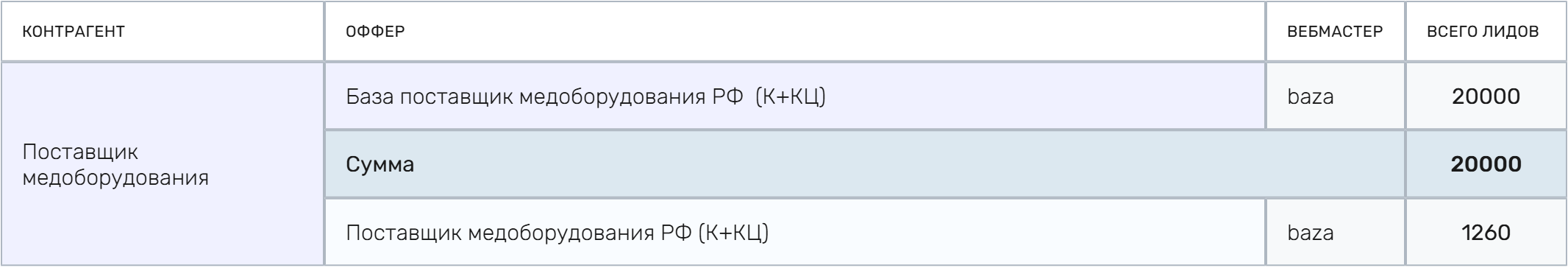 Сводка по базе частных клиник и целевым контактам