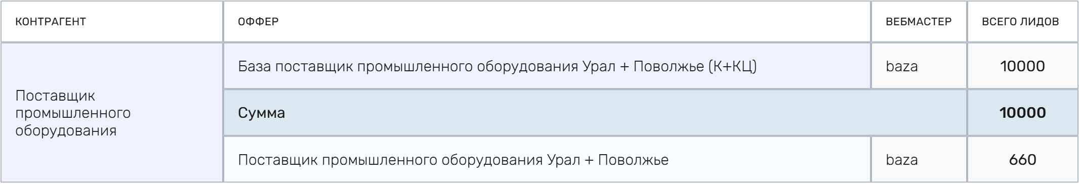 Сводка по базе производственных компаний и целевым контактам