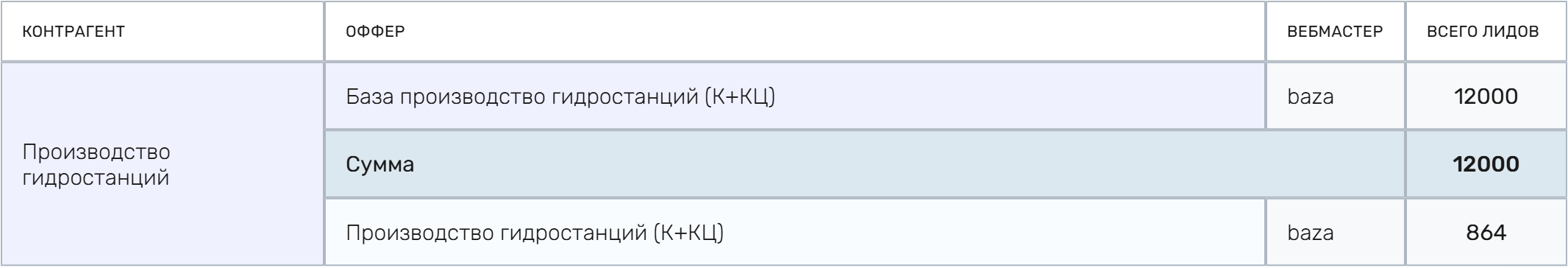 Сводка по базе и целевым компаниям