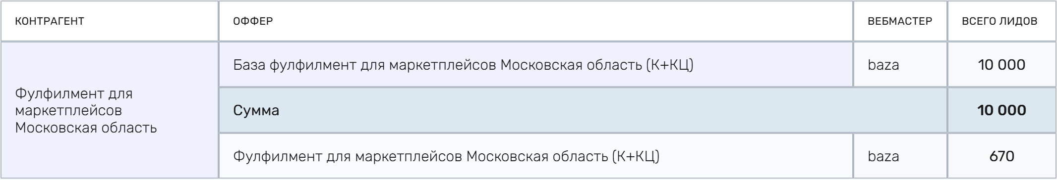 Сводка по базе и целевым контактам в партнёрском кабинете